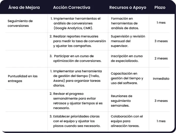 Informe de retroalimentación de desempeño.