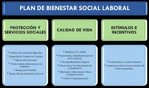 Plan de bienestar laboral.