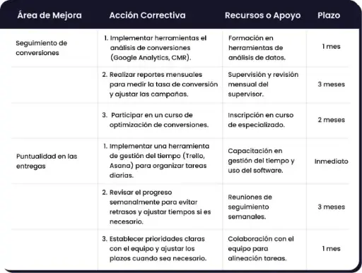 Informe de retroalimentación de desempeño.